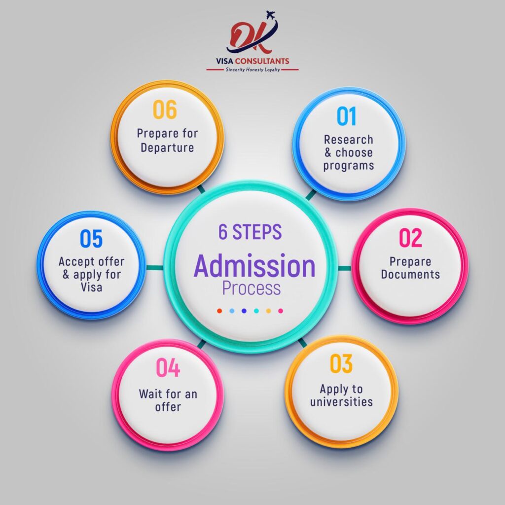 Admission Process for study in Australia